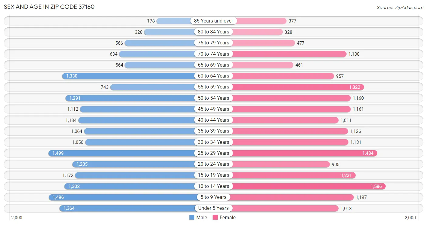 Sex and Age in Zip Code 37160