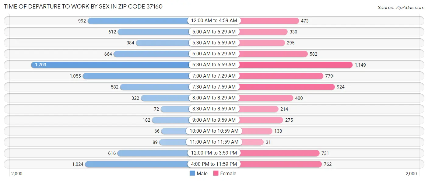 Time of Departure to Work by Sex in Zip Code 37160