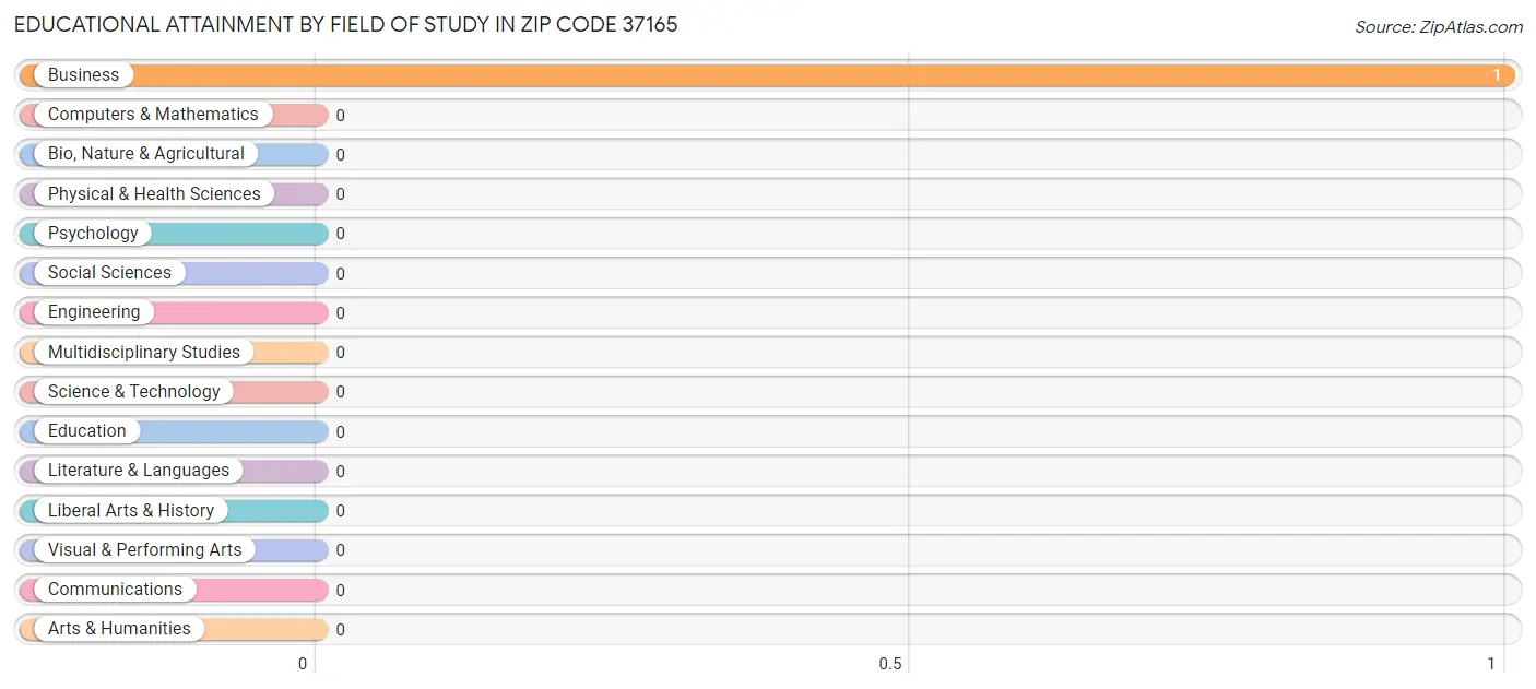 Educational Attainment by Field of Study in Zip Code 37165