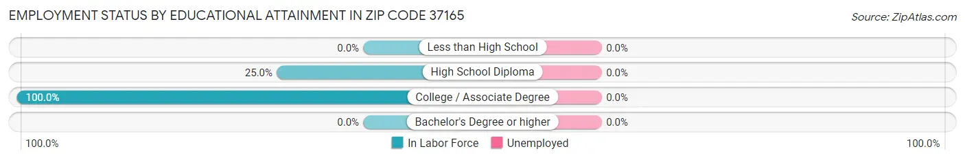 Employment Status by Educational Attainment in Zip Code 37165
