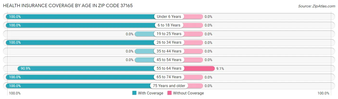 Health Insurance Coverage by Age in Zip Code 37165