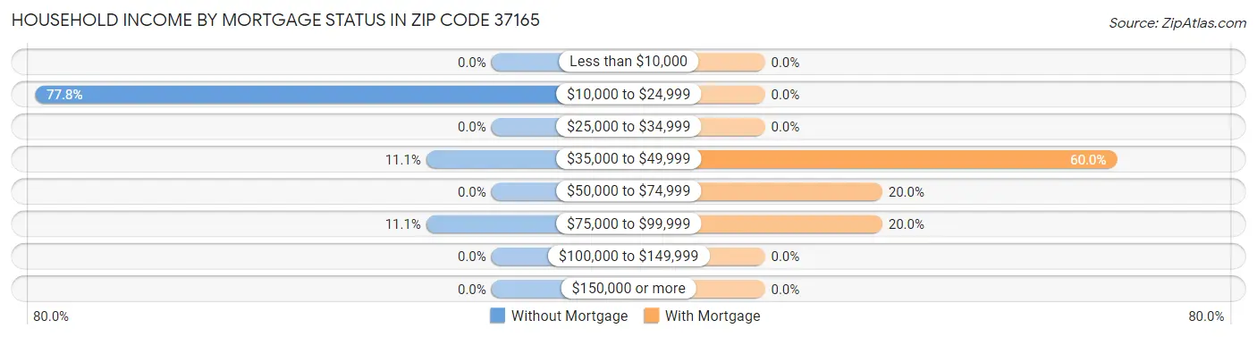 Household Income by Mortgage Status in Zip Code 37165