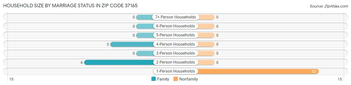 Household Size by Marriage Status in Zip Code 37165