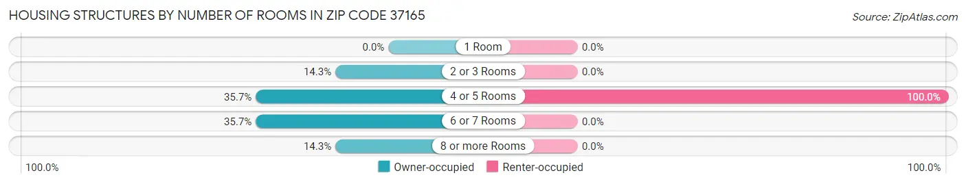 Housing Structures by Number of Rooms in Zip Code 37165