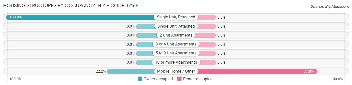 Housing Structures by Occupancy in Zip Code 37165