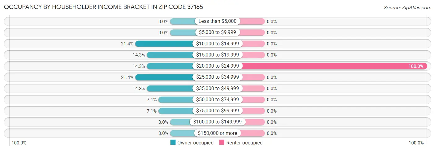 Occupancy by Householder Income Bracket in Zip Code 37165
