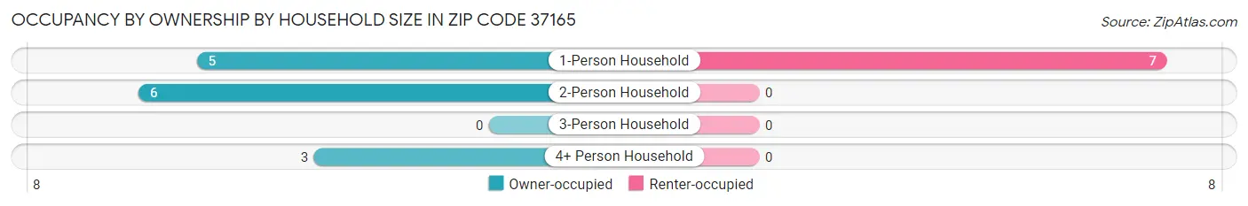 Occupancy by Ownership by Household Size in Zip Code 37165
