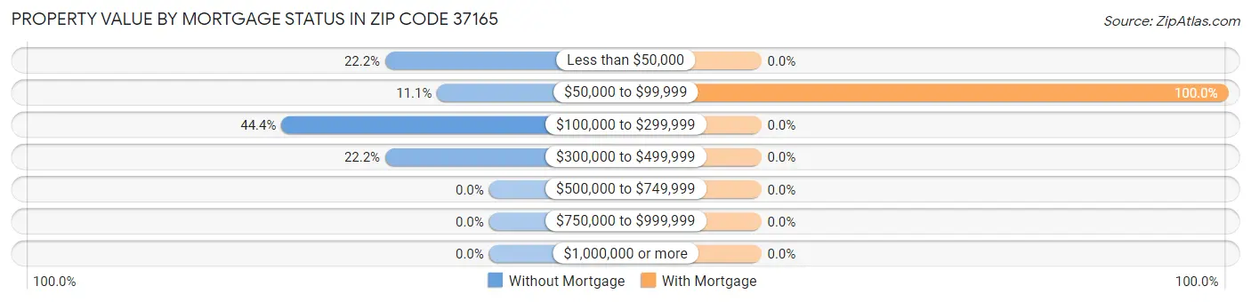 Property Value by Mortgage Status in Zip Code 37165