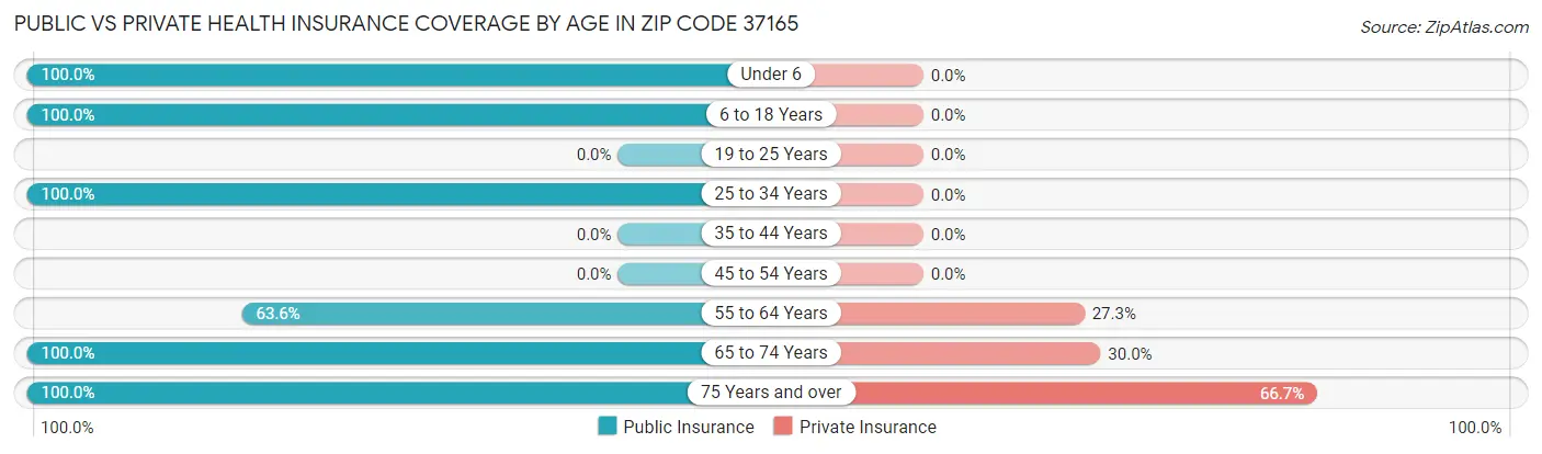 Public vs Private Health Insurance Coverage by Age in Zip Code 37165