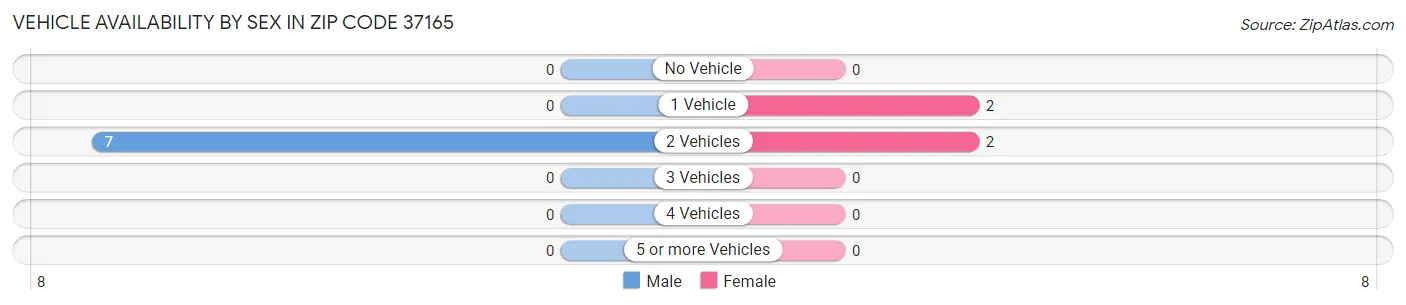 Vehicle Availability by Sex in Zip Code 37165
