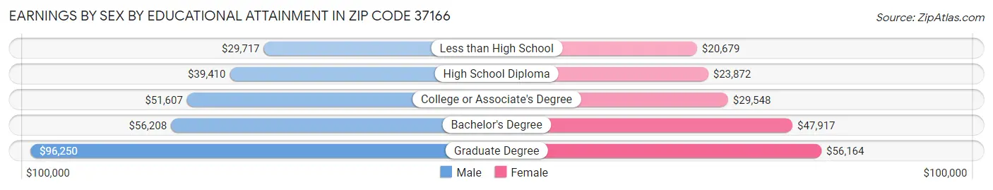 Earnings by Sex by Educational Attainment in Zip Code 37166