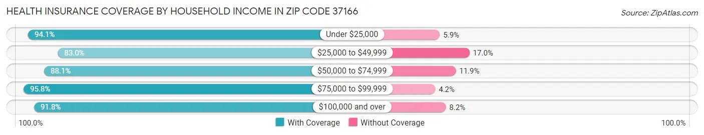 Health Insurance Coverage by Household Income in Zip Code 37166