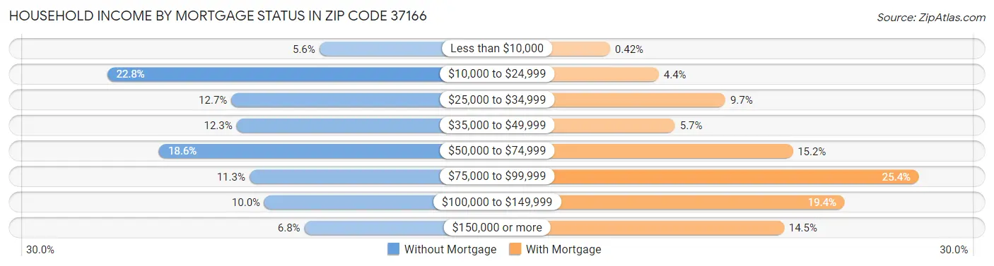 Household Income by Mortgage Status in Zip Code 37166