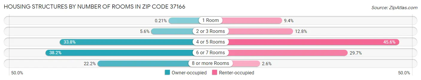 Housing Structures by Number of Rooms in Zip Code 37166