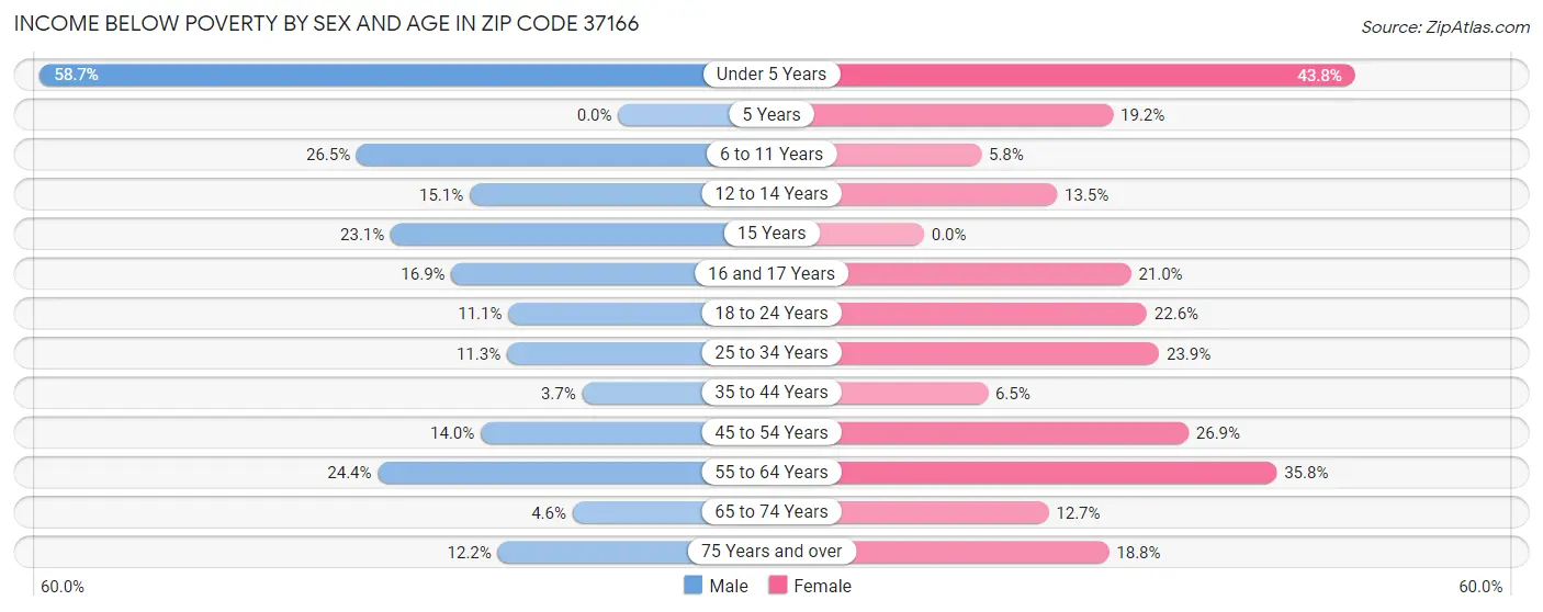 Income Below Poverty by Sex and Age in Zip Code 37166