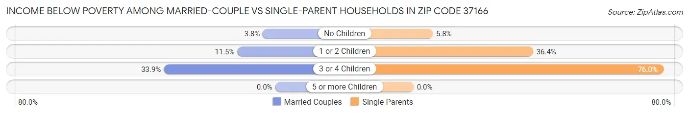 Income Below Poverty Among Married-Couple vs Single-Parent Households in Zip Code 37166