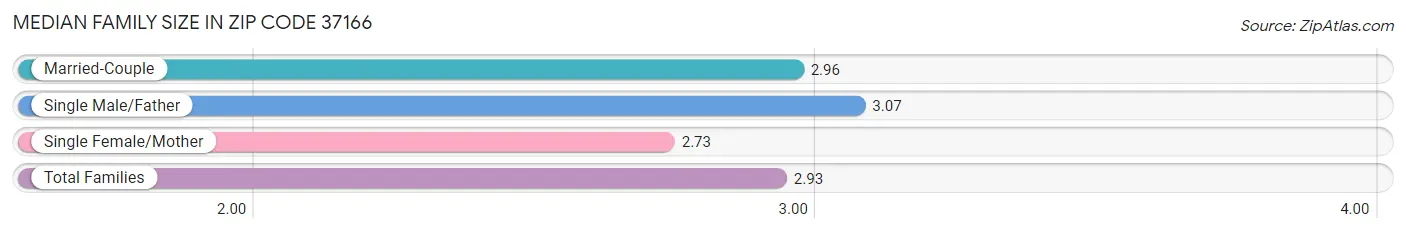 Median Family Size in Zip Code 37166