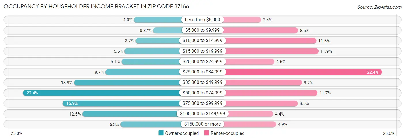 Occupancy by Householder Income Bracket in Zip Code 37166