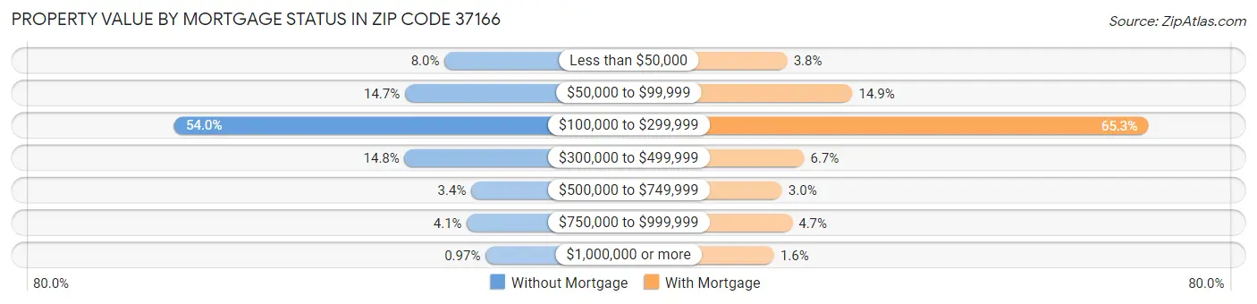 Property Value by Mortgage Status in Zip Code 37166