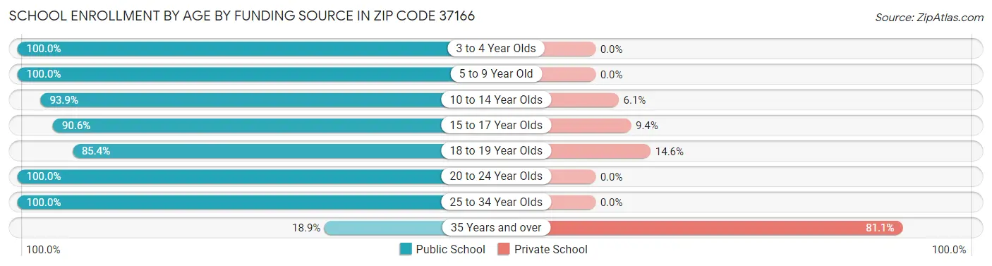 School Enrollment by Age by Funding Source in Zip Code 37166