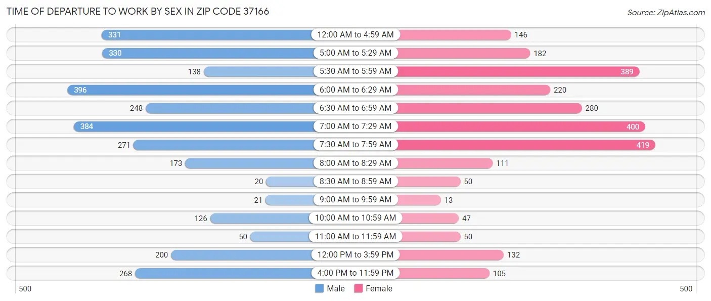 Time of Departure to Work by Sex in Zip Code 37166