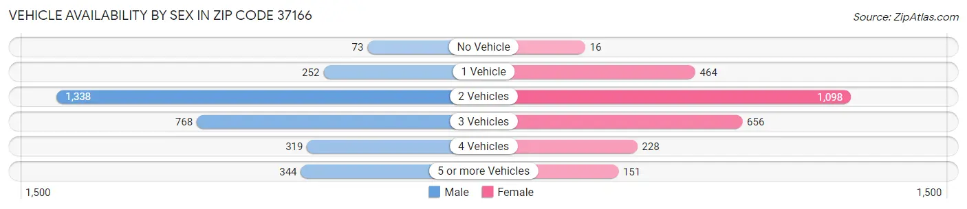 Vehicle Availability by Sex in Zip Code 37166