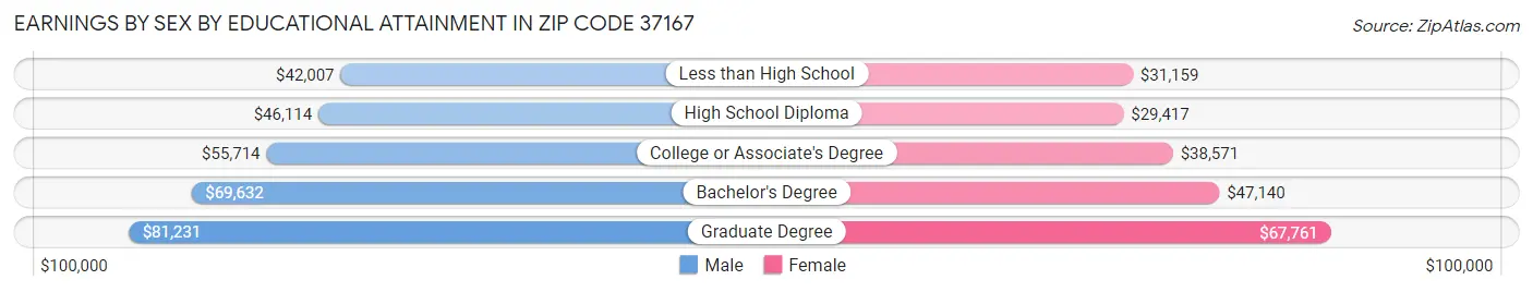Earnings by Sex by Educational Attainment in Zip Code 37167