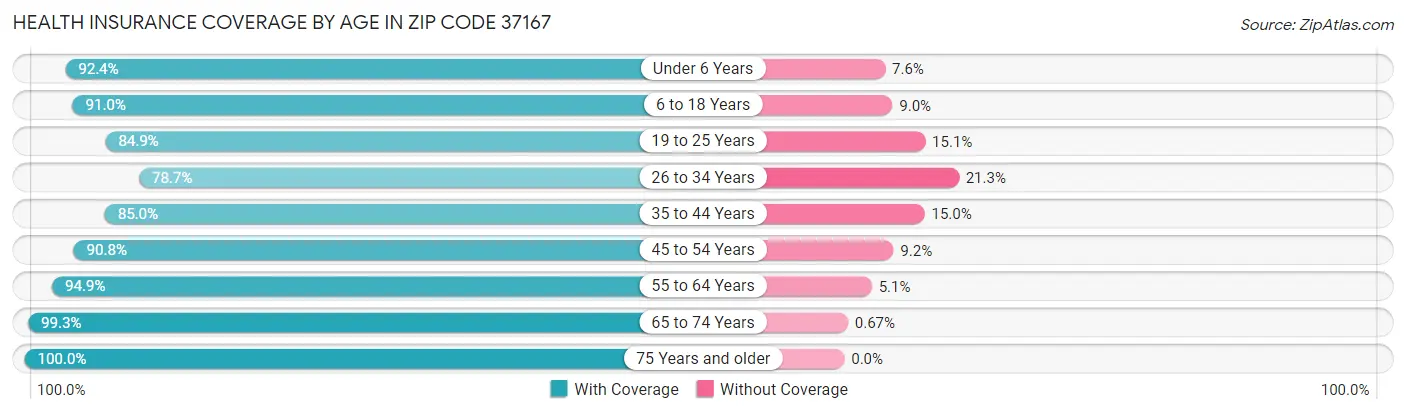 Health Insurance Coverage by Age in Zip Code 37167