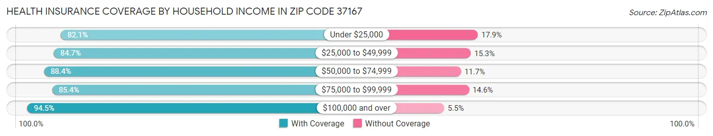 Health Insurance Coverage by Household Income in Zip Code 37167