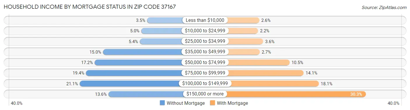 Household Income by Mortgage Status in Zip Code 37167