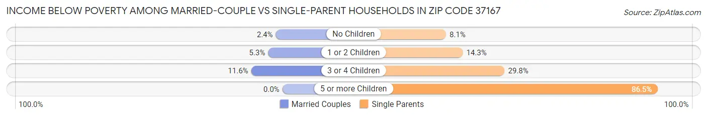 Income Below Poverty Among Married-Couple vs Single-Parent Households in Zip Code 37167