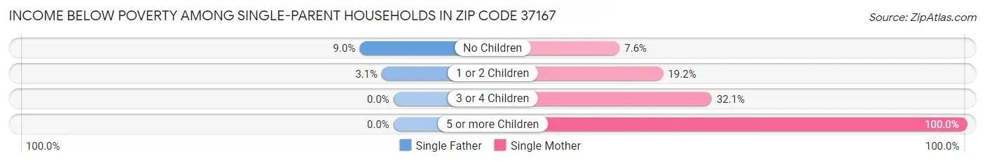 Income Below Poverty Among Single-Parent Households in Zip Code 37167