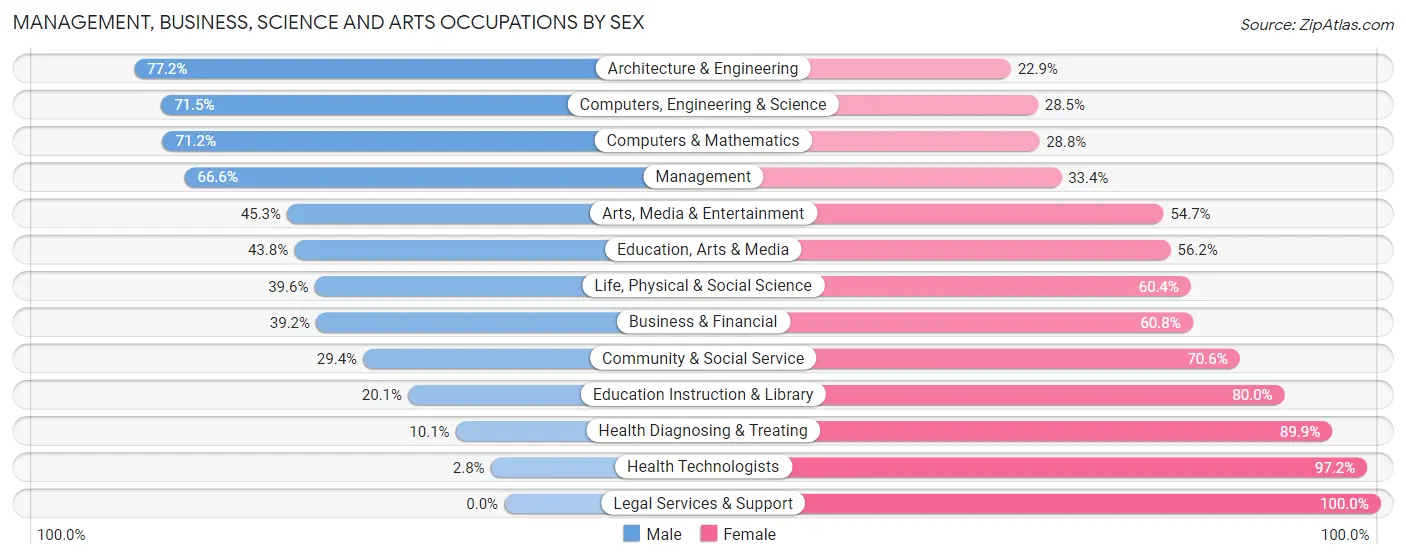 Management, Business, Science and Arts Occupations by Sex in Zip Code 37167