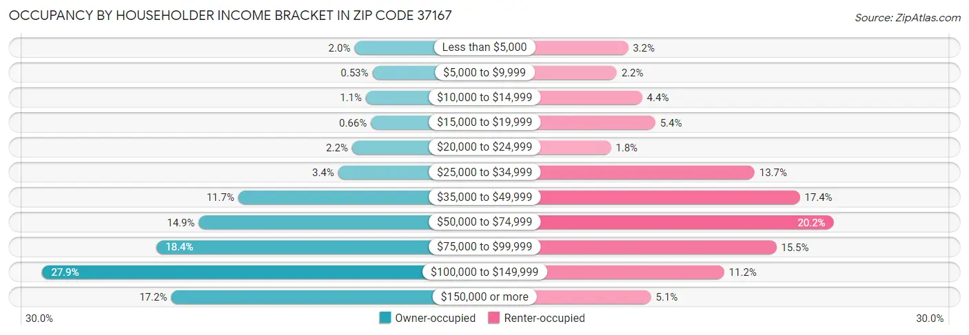 Occupancy by Householder Income Bracket in Zip Code 37167