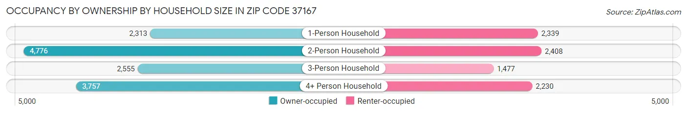 Occupancy by Ownership by Household Size in Zip Code 37167