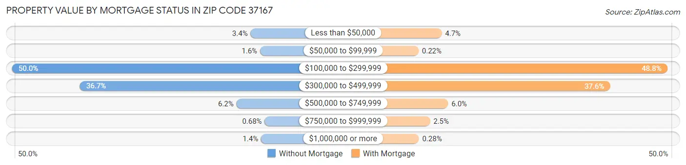 Property Value by Mortgage Status in Zip Code 37167