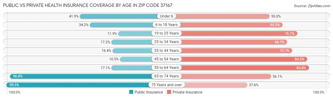 Public vs Private Health Insurance Coverage by Age in Zip Code 37167