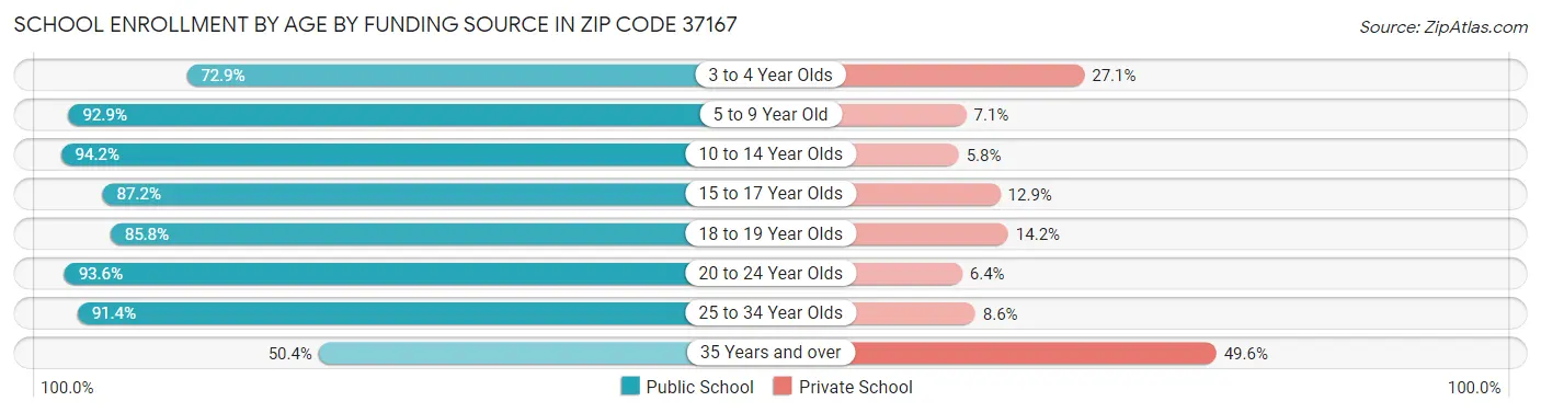 School Enrollment by Age by Funding Source in Zip Code 37167
