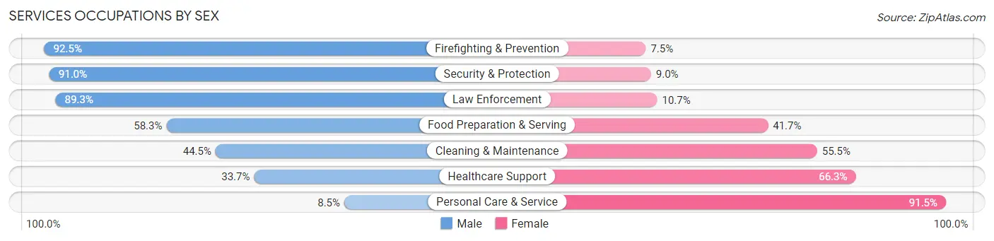 Services Occupations by Sex in Zip Code 37167