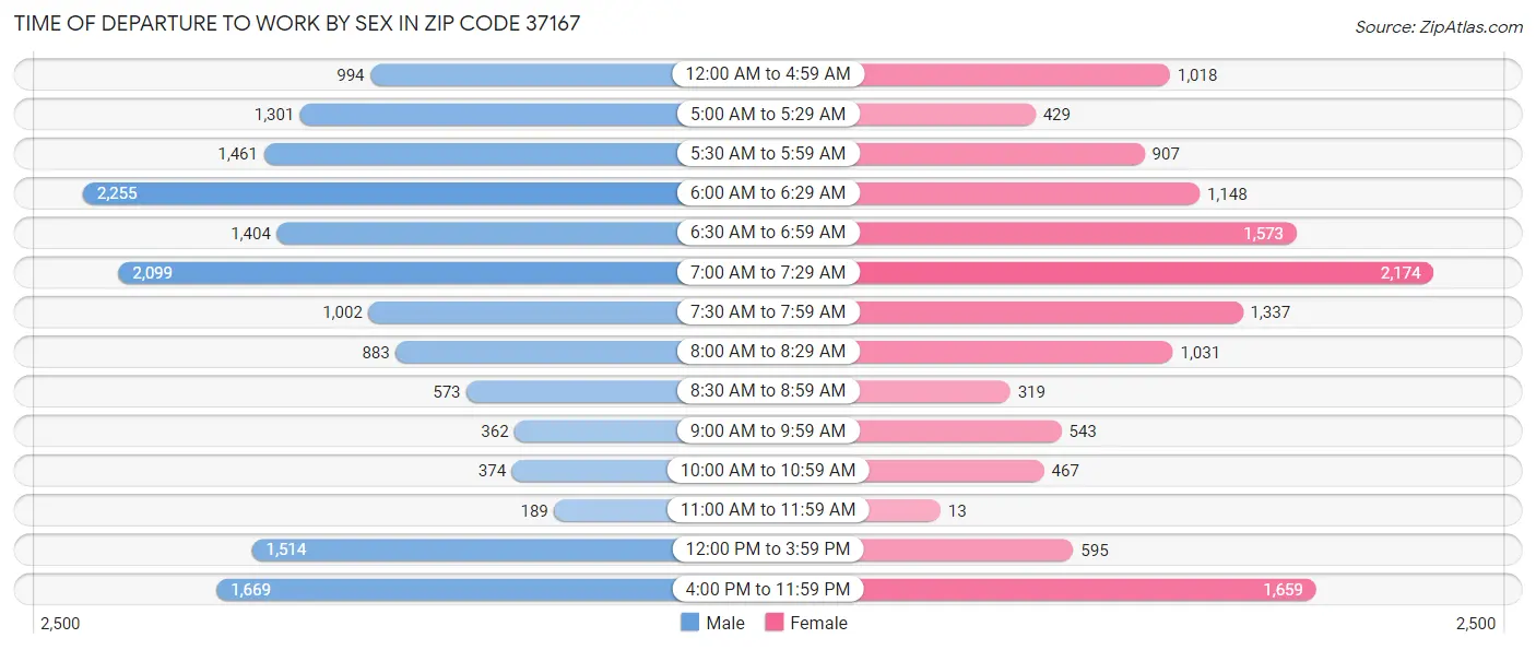 Time of Departure to Work by Sex in Zip Code 37167