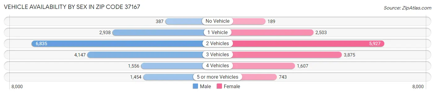 Vehicle Availability by Sex in Zip Code 37167