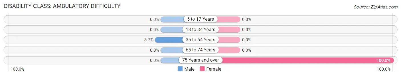 Disability in Zip Code 37171: <span>Ambulatory Difficulty</span>