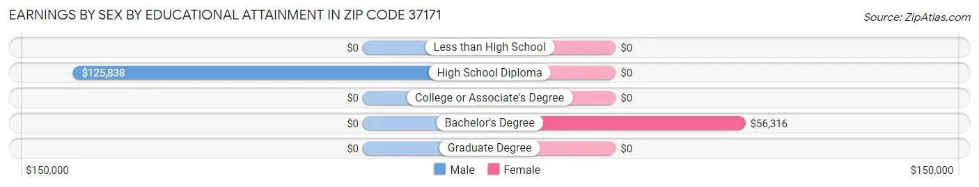 Earnings by Sex by Educational Attainment in Zip Code 37171