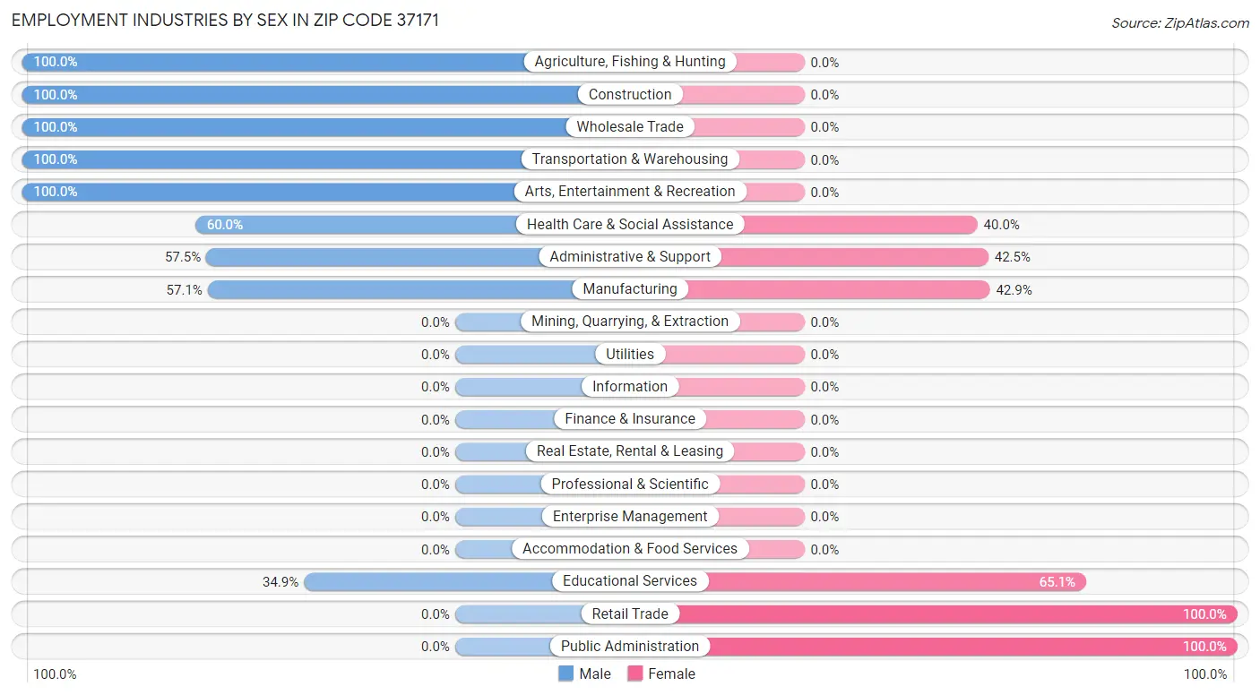 Employment Industries by Sex in Zip Code 37171