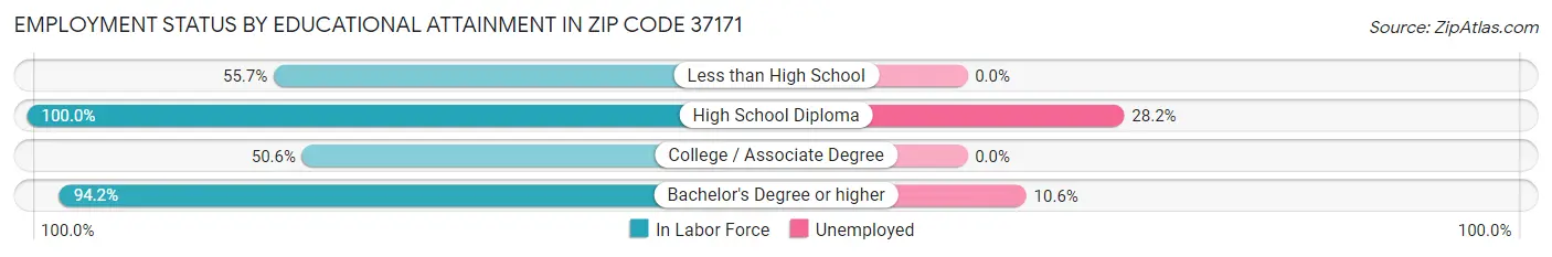 Employment Status by Educational Attainment in Zip Code 37171