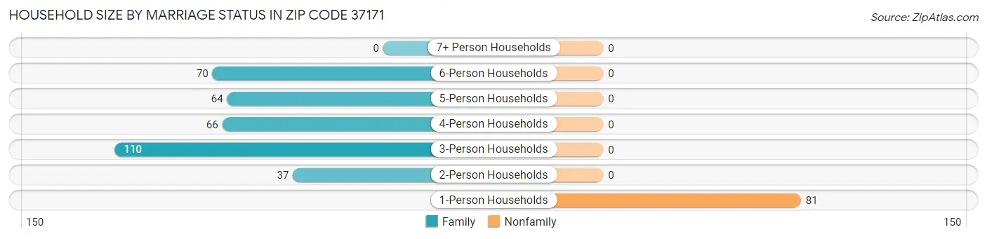 Household Size by Marriage Status in Zip Code 37171