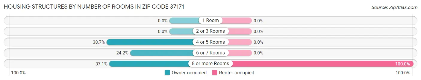 Housing Structures by Number of Rooms in Zip Code 37171