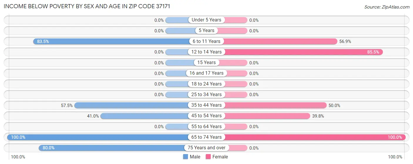 Income Below Poverty by Sex and Age in Zip Code 37171