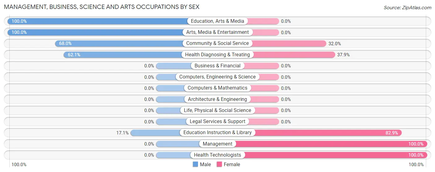 Management, Business, Science and Arts Occupations by Sex in Zip Code 37171