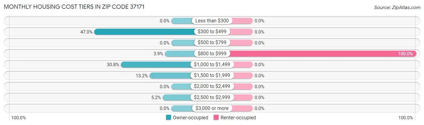 Monthly Housing Cost Tiers in Zip Code 37171